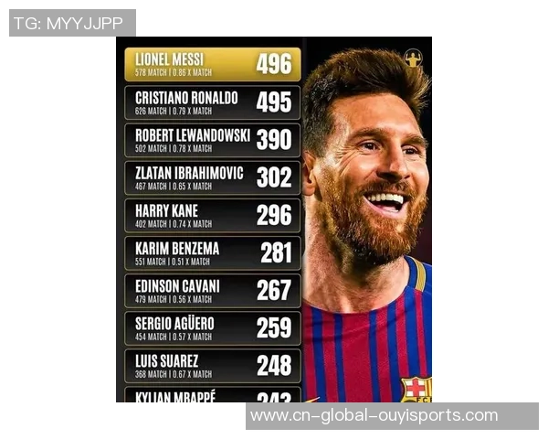 天然年进球最多球员榜单!梅西91球稳居榜首 姆巴佩有望逾越C罗? 天然年进球最多球员榜单!梅西91球稳居榜首 姆巴佩有望逾越C罗?